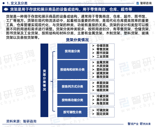 开云app官网:开云app:2023年中国货架行业市场投资前景分析报告—智研咨询(图3)