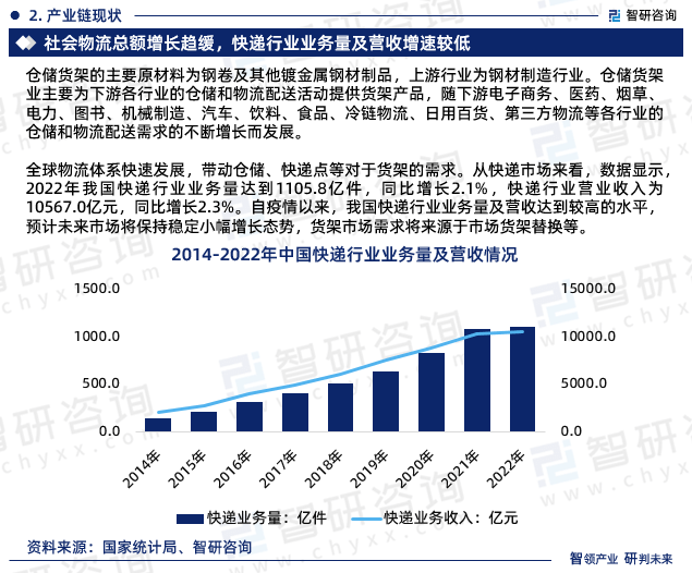 开云app官网:开云app:2023年中国货架行业市场投资前景分析报告—智研咨询(图4)
