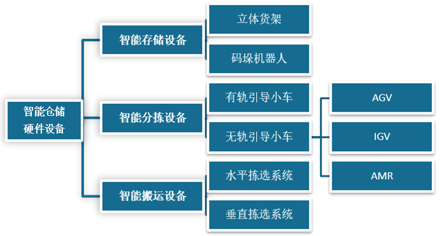 开云app官网:智能仓储设备—智能仓储上游的千亿大市场(图2)