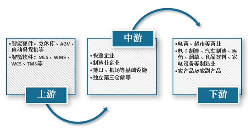 开云app官网:智能仓储设备—智能仓储上游的千亿大市场(图1)