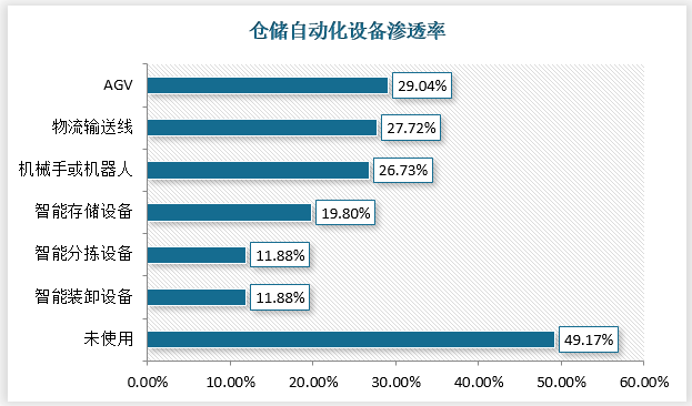 开云app官网:智能仓储设备—智能仓储上游的千亿大市场(图7)