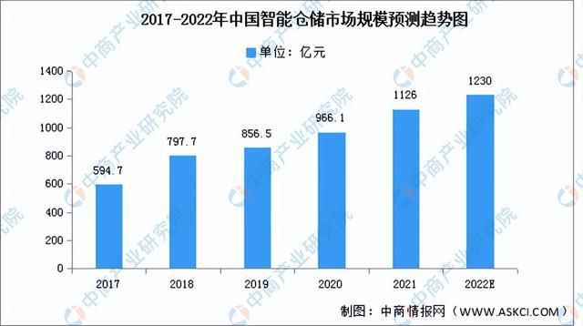 开云app官网:2022年中国智能仓储产业链上中下游市场分析（附产业链全景图）(图6)