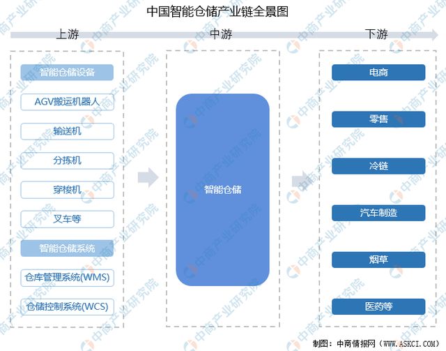 开云app官网:2022年中国智能仓储产业链上中下游市场分析（附产业链全景图）(图1)
