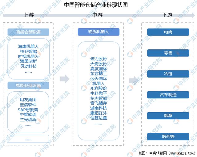 开云app官网:2022年中国智能仓储产业链上中下游市场分析（附产业链全景图）(图2)