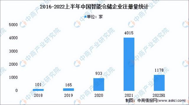 开云app官网:2022年中国智能仓储产业链上中下游市场分析（附产业链全景图）(图8)