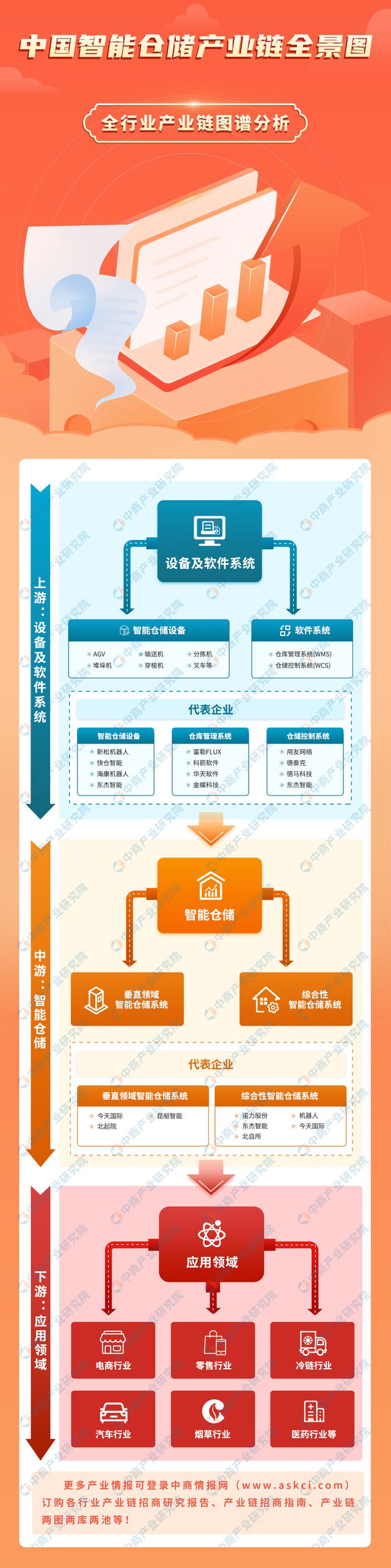 开云app官网:2023年中国智能仓储产业链上中下游市场分析（附产业链全景图）(图1)