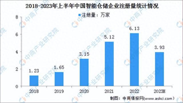开云app官网:2023年中国智能仓储产业链上中下游市场分析（附产业链全景图）(图7)