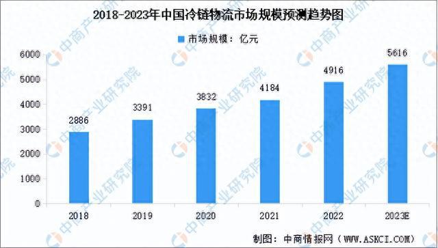 开云app官网:2023年中国智能仓储产业链上中下游市场分析（附产业链全景图）(图12)