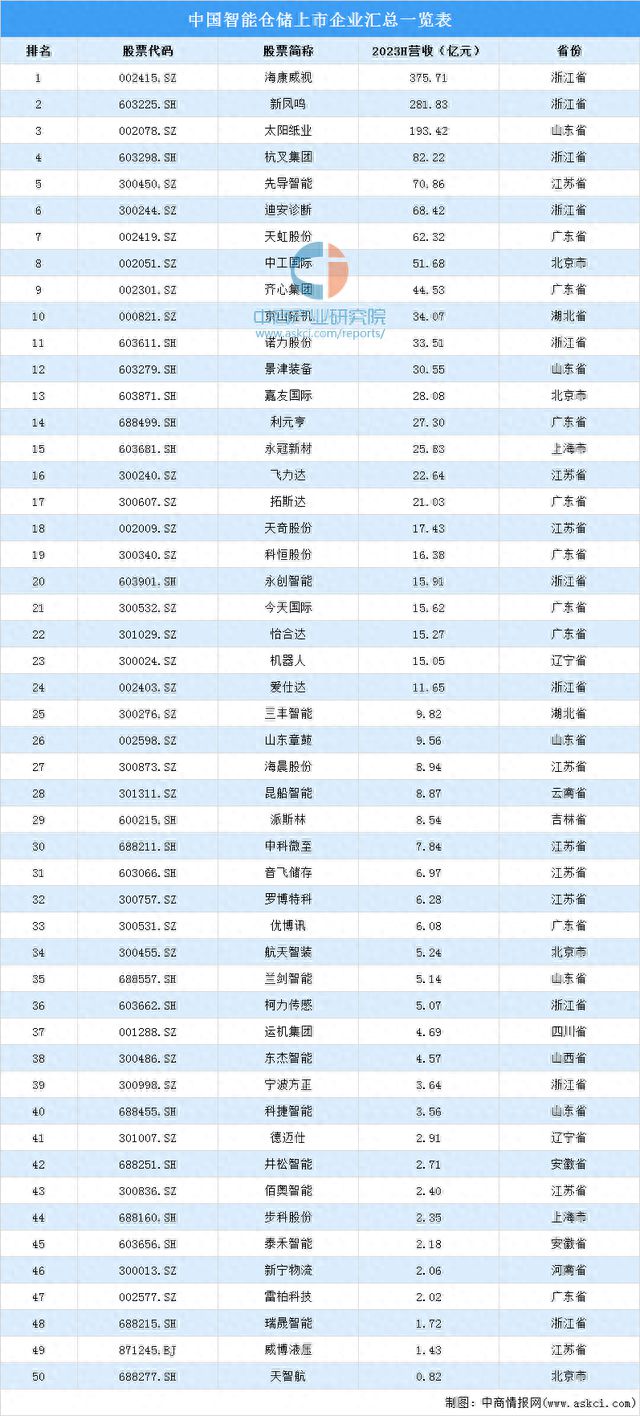 开云app官网:2023年中国智能仓储产业链上中下游市场分析（附产业链全景图）(图9)