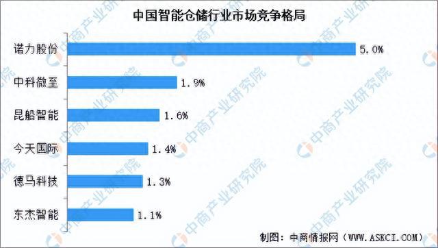 开云app官网:2023年中国智能仓储产业链上中下游市场分析（附产业链全景图）(图8)
