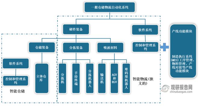 开云app官网:开云app:我国智能仓储物流行业发展背景及现状分析 市场规模已达千亿级别(图4)