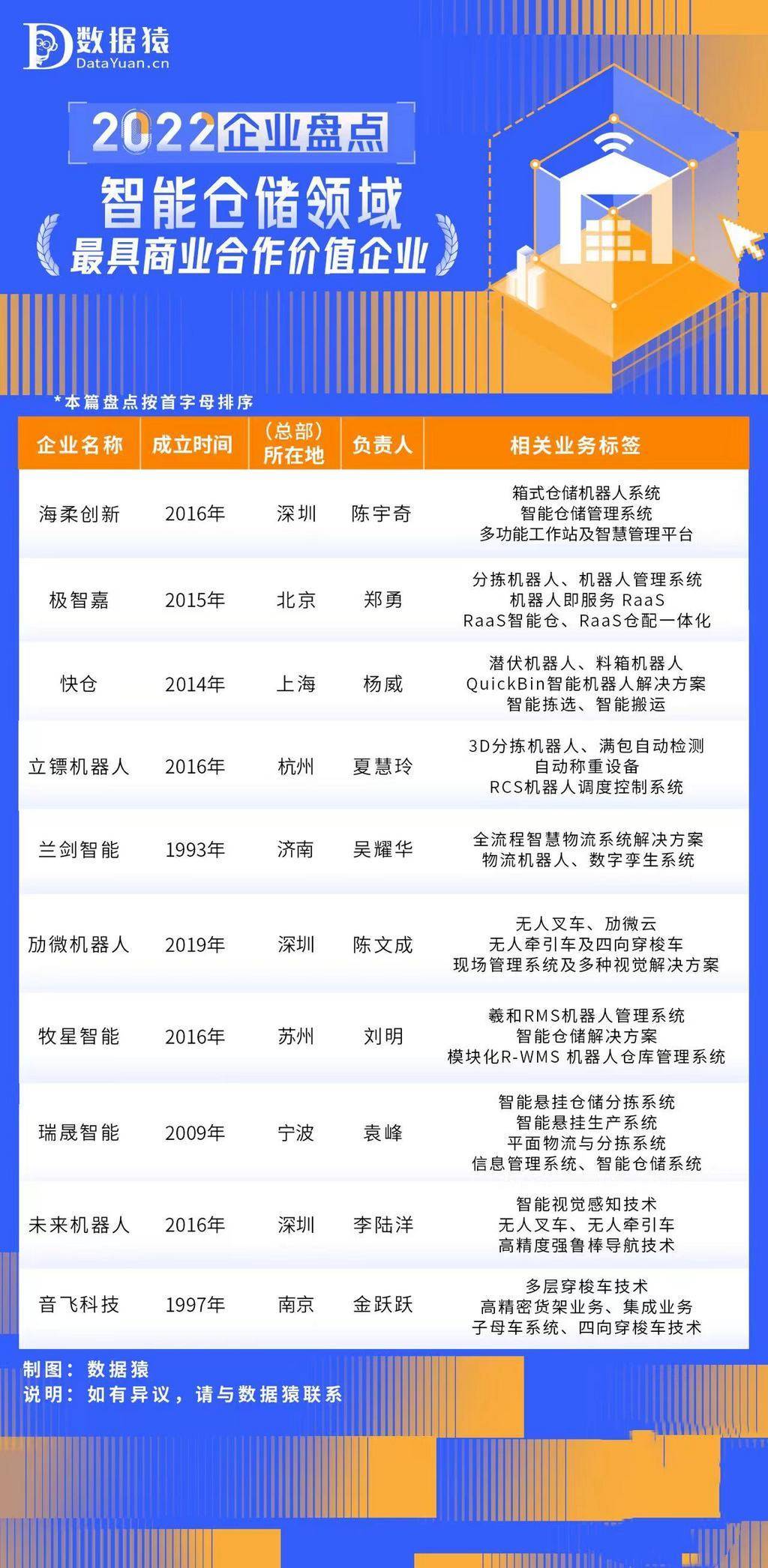 开云app官网:2022中国智能仓储领域最具商业合作价值企业盘点(图1)
