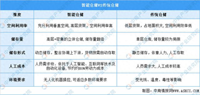 开云app:2023年中国智能仓储市场前景及投资研究报告（简版）(图1)