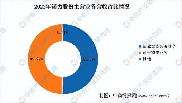 开云app:2023年中国智能仓储市场前景及投资研究报告（简版）(图10)