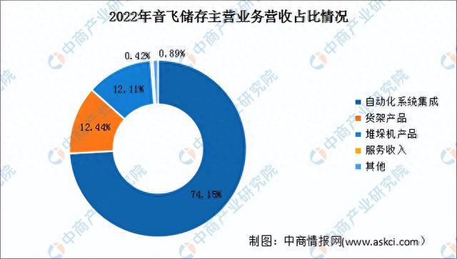 开云app:2023年中国智能仓储市场前景及投资研究报告（简版）(图16)