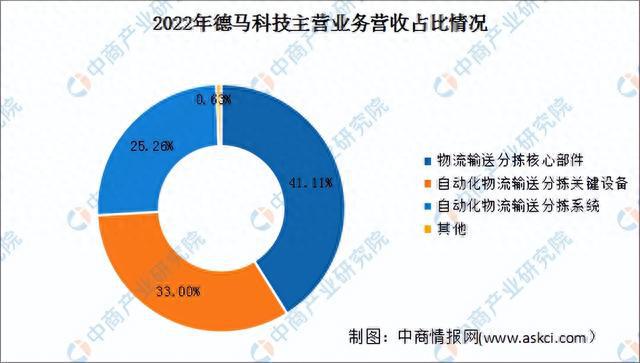 开云app:2023年中国智能仓储市场前景及投资研究报告（简版）(图18)