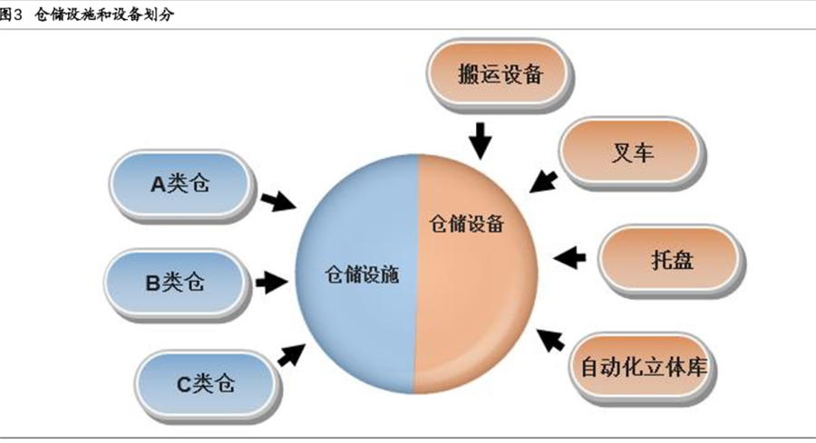 开云app官网:什么是物流仓储设备？分类有哪些？(图2)