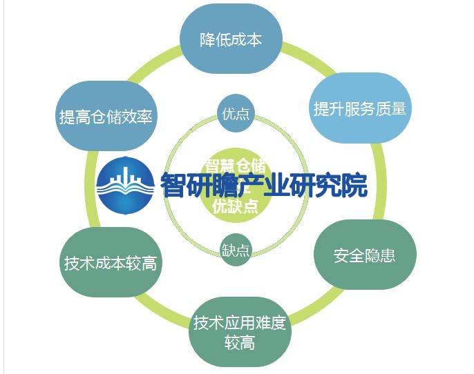 开云app官网:中国智慧仓储行业报告：技术创新和市场需求的推动将成为行业发展的主要驱动力(图1)