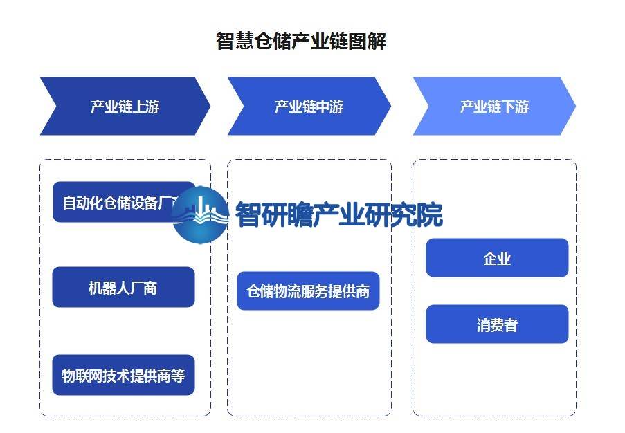 开云app官网:中国智慧仓储行业报告：技术创新和市场需求的推动将成为行业发展的主要驱动力(图2)