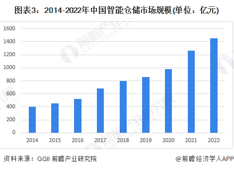 开云app官网:2023年中国智能仓储行业发展现状分析 行业需求持续扩大【组图】(图3)