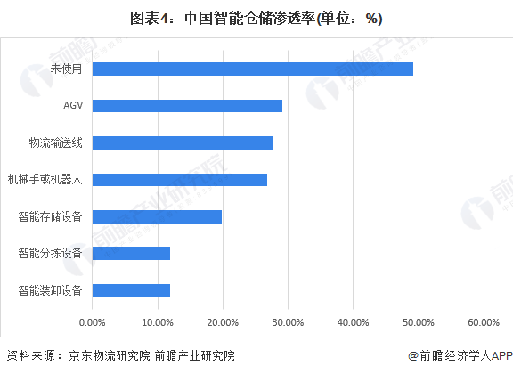 开云app官网:2023年中国智能仓储行业发展现状分析 行业需求持续扩大【组图】(图4)