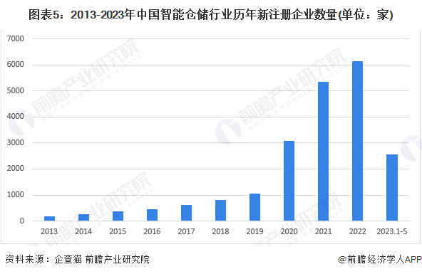 开云app官网:2023年中国智能仓储行业发展现状分析 行业需求持续扩大【组图】(图5)