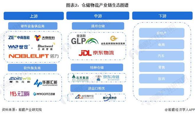 开云app:【干货】仓储物流行业产业链全景梳理及区域热力地图(图2)