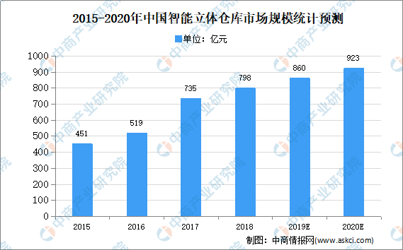 开云app:2020年中国智能立体仓库市场现状及市场规模预测分析(图1)