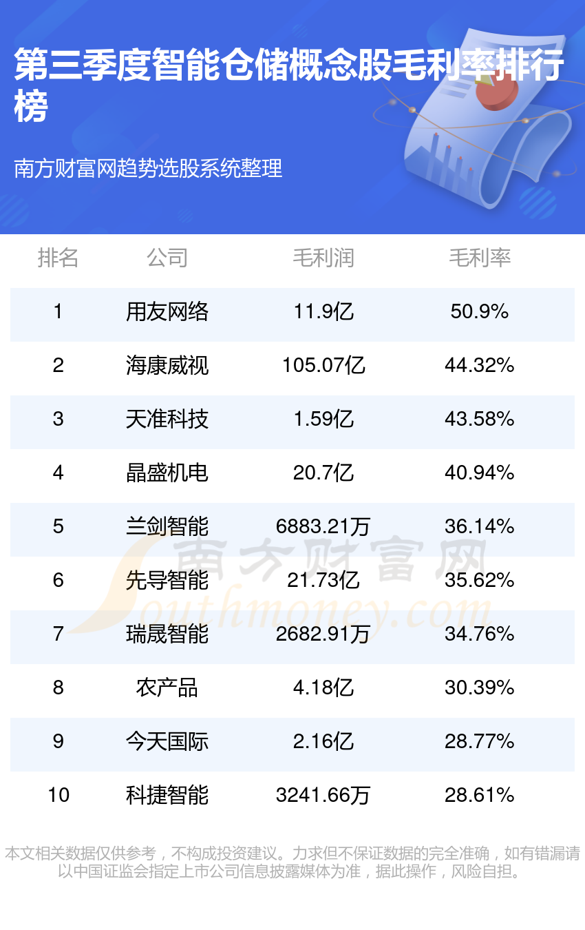 开云app官网:十大智能仓储概念股-三季度智能仓储毛利率榜单(图1)