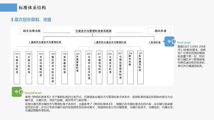 开云app:中国物流标准大讲堂第七期——仓储货架标准宣贯活动成功举办(图2)