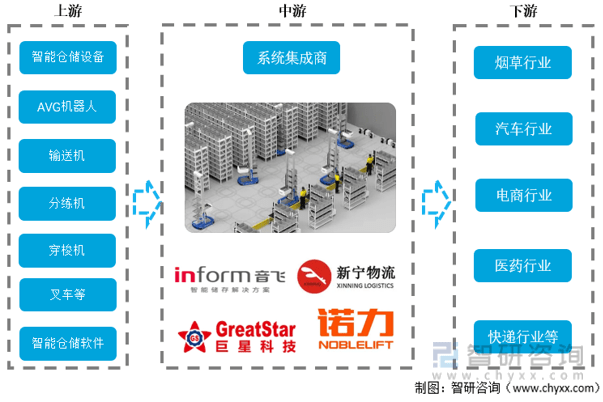 开云app官网:开云app:一文了解2022年中国智能仓储行业发展现状及未来发展趋势分析(图1)