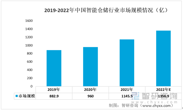 开云app官网:开云app:一文了解2022年中国智能仓储行业发展现状及未来发展趋势分析(图6)