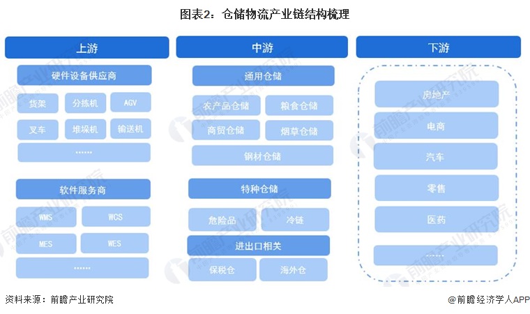 开云app官网:预见2024：《2024年中国仓储物流行业全景图谱》(附市场现状、竞争格局和发展趋势等)(图2)