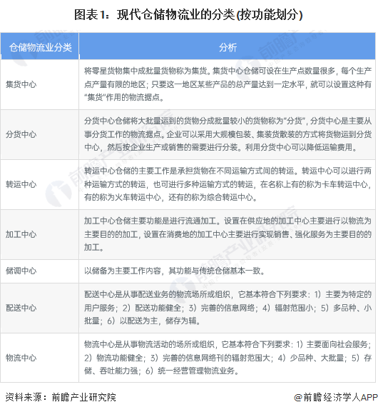 开云app官网:预见2024：《2024年中国仓储物流行业全景图谱》(附市场现状、竞争格局和发展趋势等)(图1)