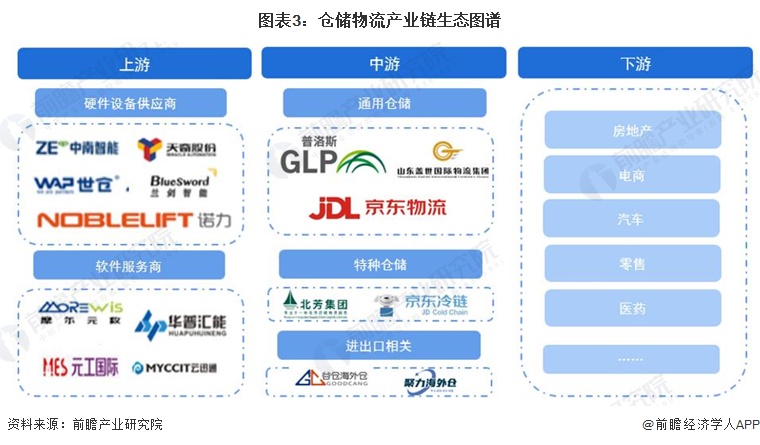 开云app官网:预见2024：《2024年中国仓储物流行业全景图谱》(附市场现状、竞争格局和发展趋势等)(图3)