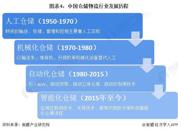 开云app官网:预见2024：《2024年中国仓储物流行业全景图谱》(附市场现状、竞争格局和发展趋势等)(图4)