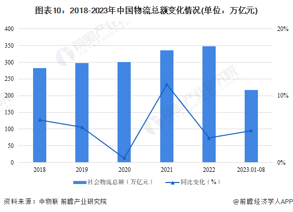 开云app官网:预见2024：《2024年中国仓储物流行业全景图谱》(附市场现状、竞争格局和发展趋势等)(图7)