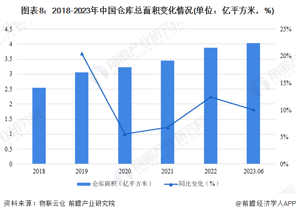 开云app官网:预见2024：《2024年中国仓储物流行业全景图谱》(附市场现状、竞争格局和发展趋势等)(图5)
