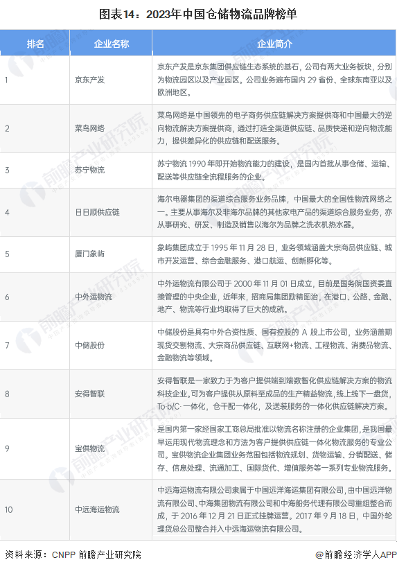 开云app官网:预见2024：《2024年中国仓储物流行业全景图谱》(附市场现状、竞争格局和发展趋势等)(图11)