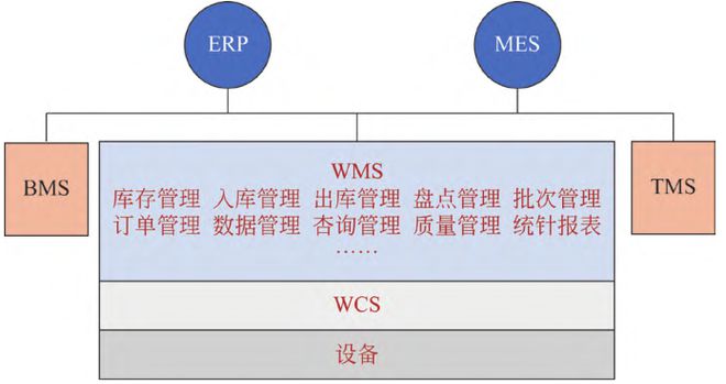 开云app官网:智能物流仓储系统规划设计--实例(图5)