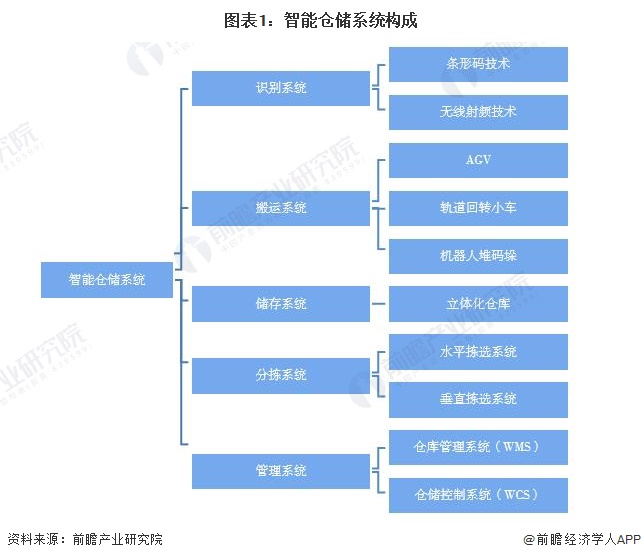 开云app官网:开云app:预见2023：《2023年中国智能仓储行业全景图谱》(附市场规模、竞争格局和发展前景等)(图1)