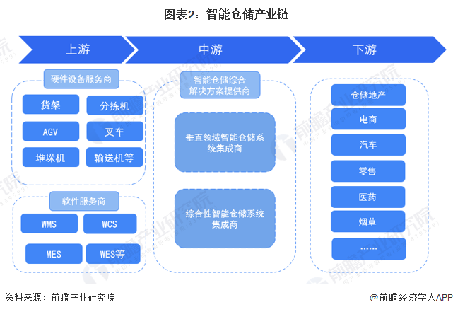 开云app官网:开云app:预见2023：《2023年中国智能仓储行业全景图谱》(附市场规模、竞争格局和发展前景等)(图2)
