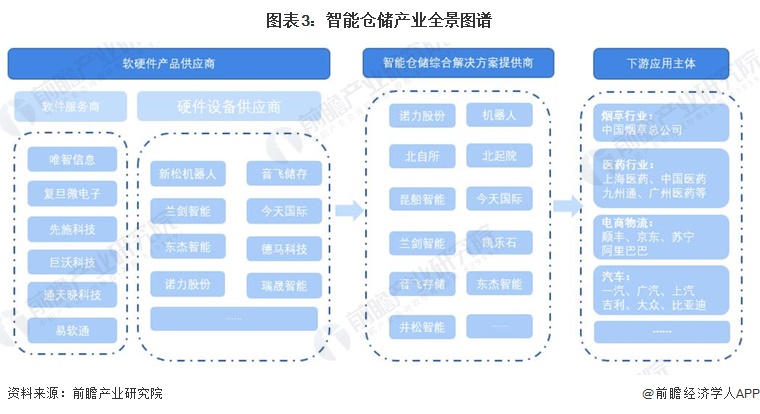 开云app官网:开云app:预见2023：《2023年中国智能仓储行业全景图谱》(附市场规模、竞争格局和发展前景等)(图3)