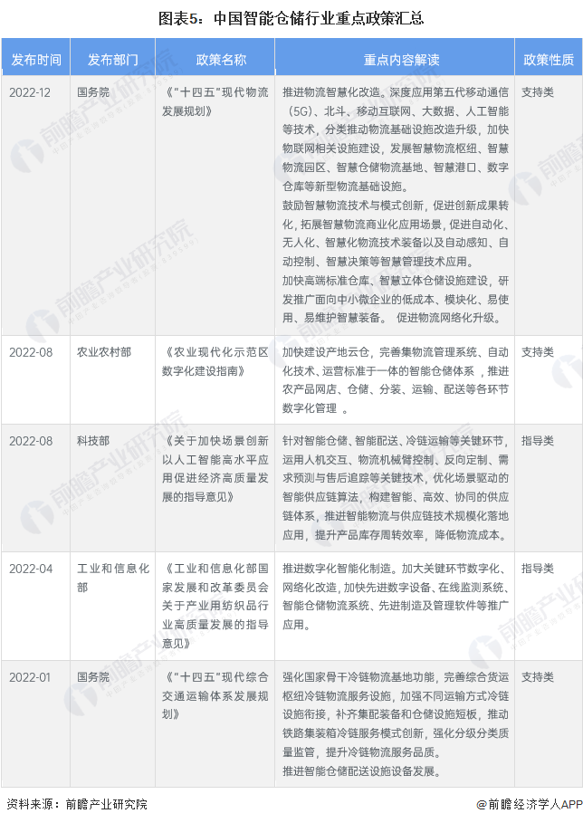 开云app官网:开云app:预见2023：《2023年中国智能仓储行业全景图谱》(附市场规模、竞争格局和发展前景等)(图5)