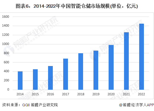开云app官网:开云app:预见2023：《2023年中国智能仓储行业全景图谱》(附市场规模、竞争格局和发展前景等)(图6)