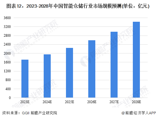开云app官网:开云app:预见2023：《2023年中国智能仓储行业全景图谱》(附市场规模、竞争格局和发展前景等)(图12)