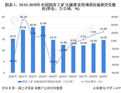 开云app官网:开云app:2020年中国仓储行业市场现状与竞争格局分析 电商需求作为高标仓租赁市场主力(图1)