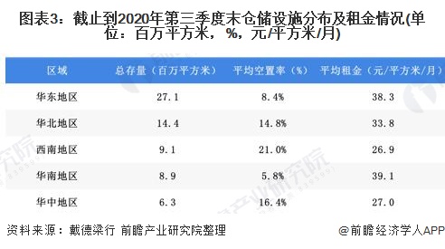 开云app官网:开云app:2020年中国仓储行业市场现状与竞争格局分析 电商需求作为高标仓租赁市场主力(图3)