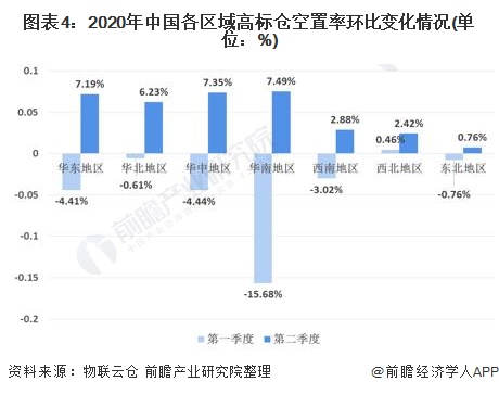 开云app官网:开云app:2020年中国仓储行业市场现状与竞争格局分析 电商需求作为高标仓租赁市场主力(图4)
