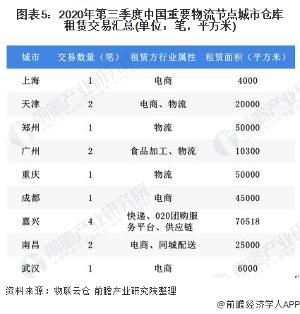 开云app官网:开云app:2020年中国仓储行业市场现状与竞争格局分析 电商需求作为高标仓租赁市场主力(图5)